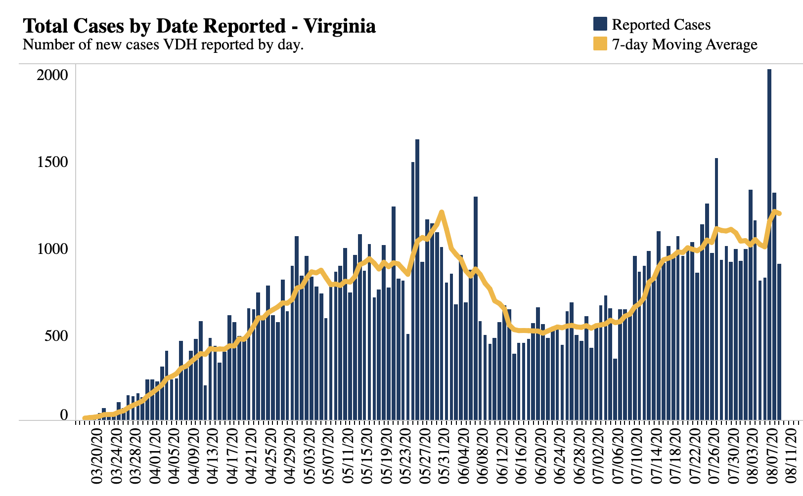 Total Number of New Cases | Aug. 9